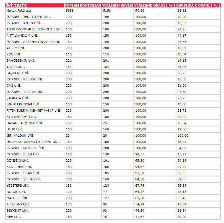 2018 Türkiye Geneli Vakıf Üniversitelerinin Bölümlere Göre Doluluk Oranları Hukuk