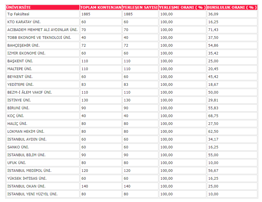 2018 Türkiye Geneli Vakıf Üniversitelerinin Bölümlere Göre Doluluk Oranları Tıp