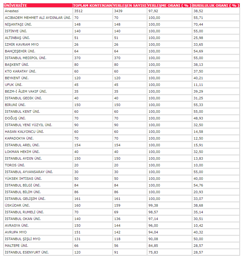 2018 Türkiye Geneli Vakıf Üniversitelerinin Bölümlere Göre Doluluk Oranları Anestezi