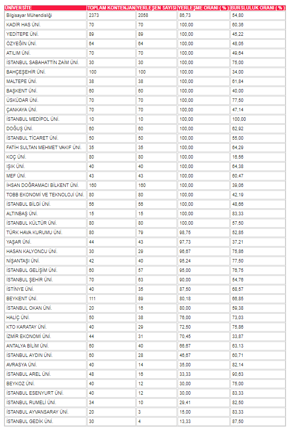 2018 Türkiye Geneli Vakıf Üniversitelerinin Bölümlere Göre Doluluk Oranları Bilgisayar Mühendisliği
