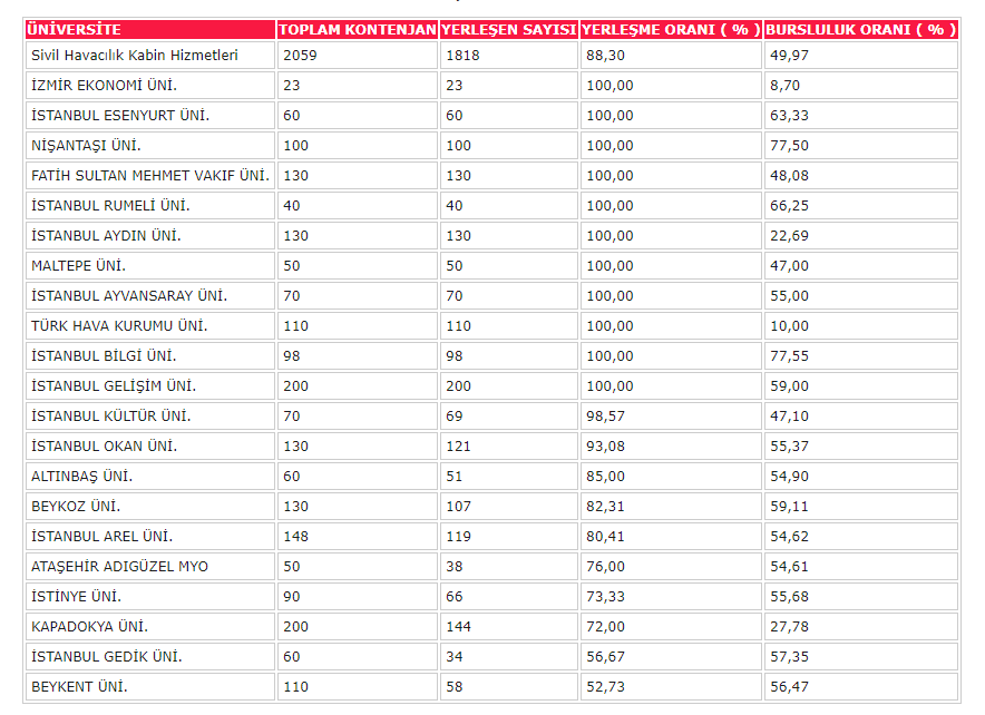 2018 Türkiye Geneli Vakıf Üniversitelerinin Bölümlere Göre Doluluk Oranları Sivil Havacılık ve Kabin Hizmetleri