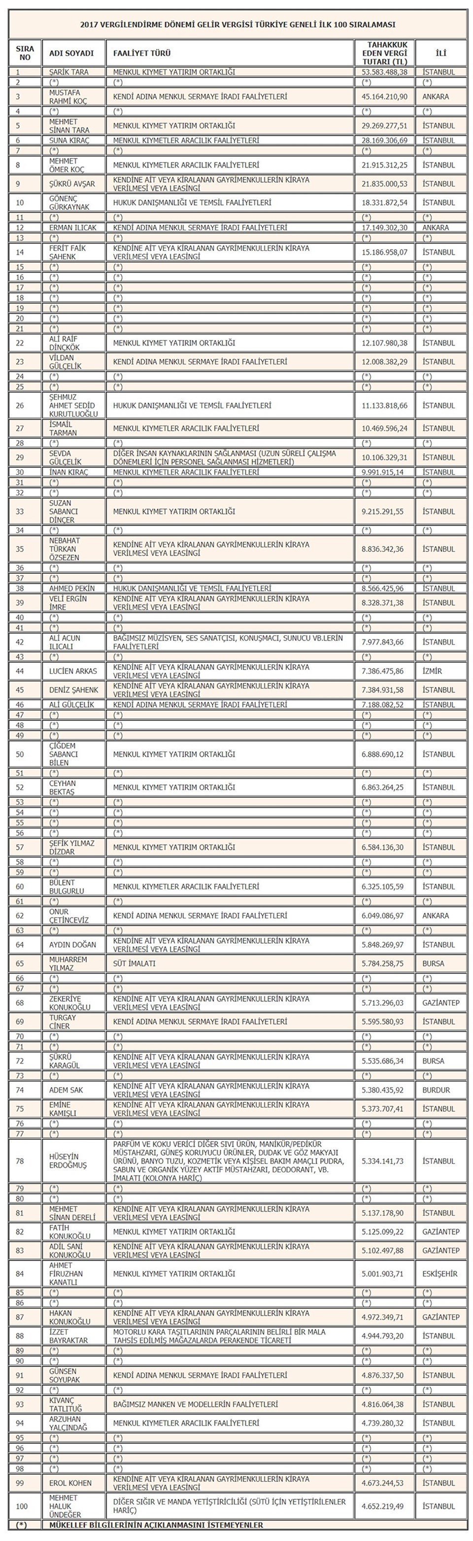 vergi rekortmenleri listesi