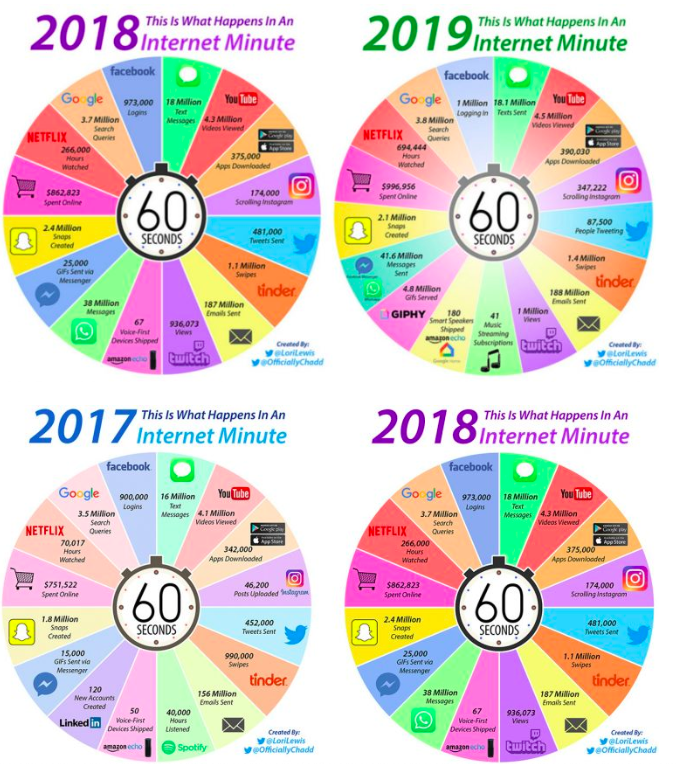 1 Dakika İçerisinde İnternette Neler Yapıyoruz? 3