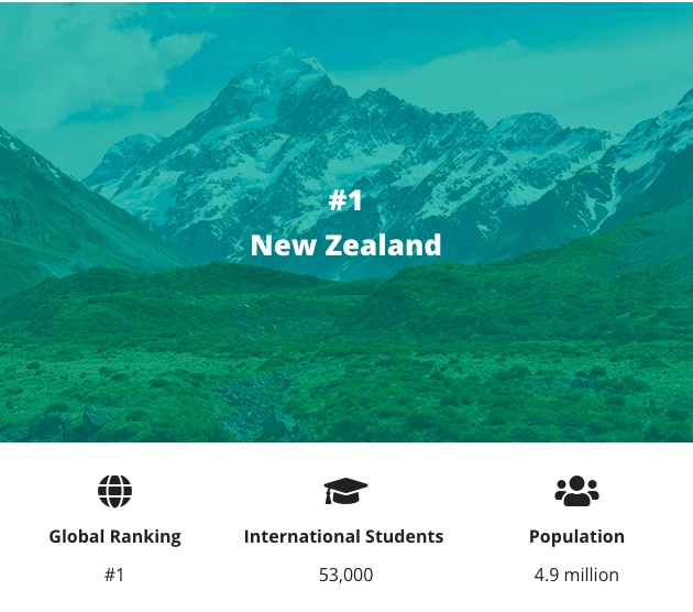 Öğrenciler tarafından en fazla tercih edilen 10 ülke!