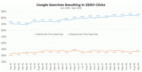 Yıllar İçerisinde Değişime Uğrayan SEO Trendleri! 2